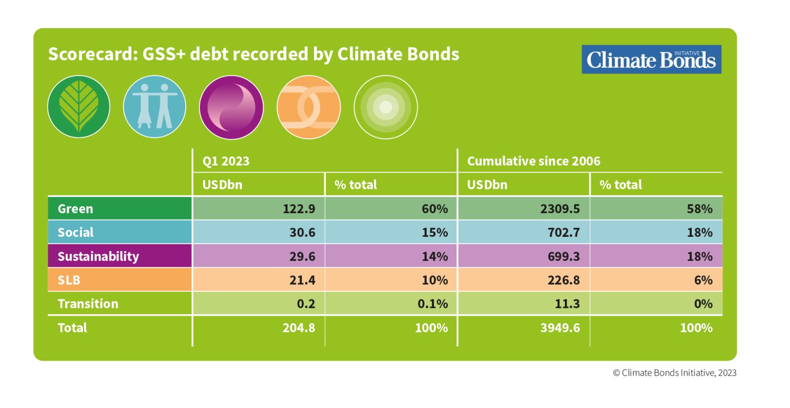 Sustainable Debt Jumped At The Start Of As Market Shows